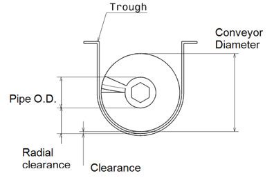 screw conveyor maximum speed|screw conveyor lump size.